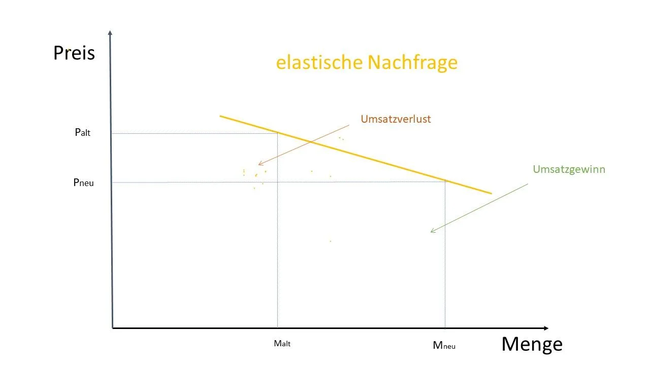 elastische Nachfrage und Umsatzentwicklung