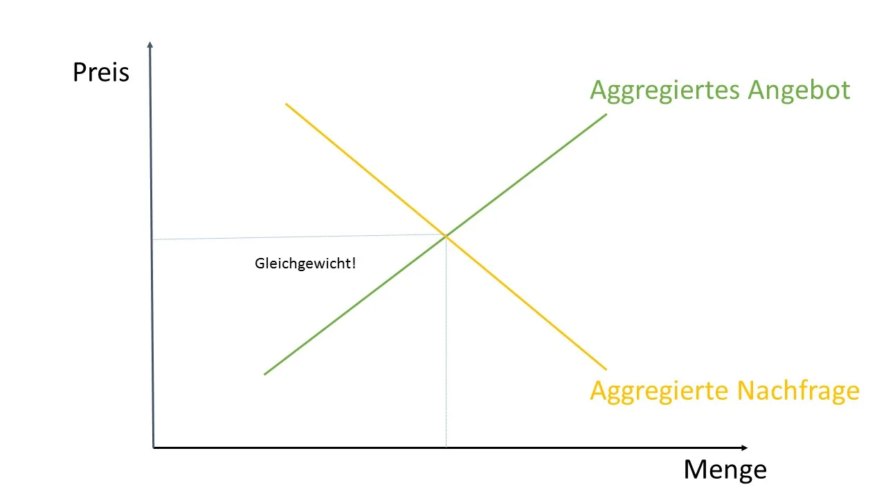 Marktnachfrage und Gleichgewicht